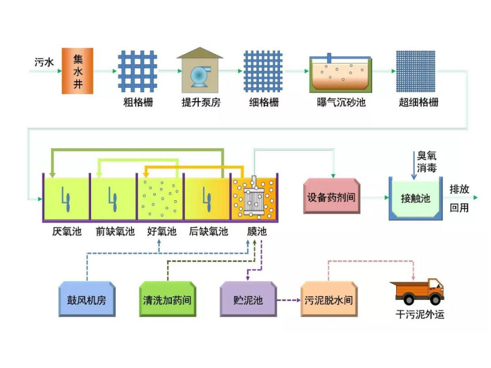 污水处理自动化系统